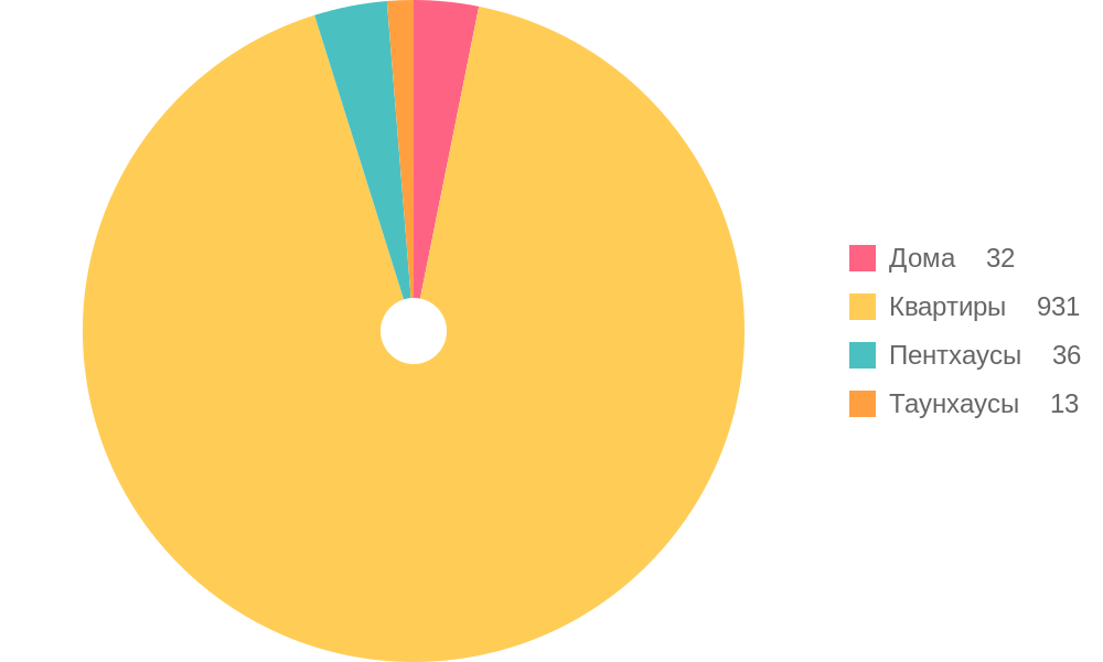 Property Types for Sale Trends