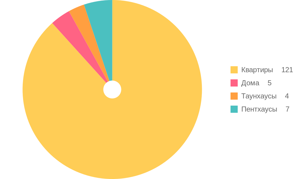 Property Types for Sale Trends