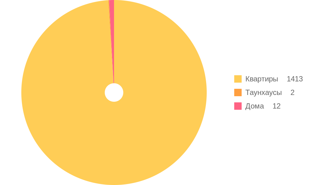 Property Types for Sale Trends