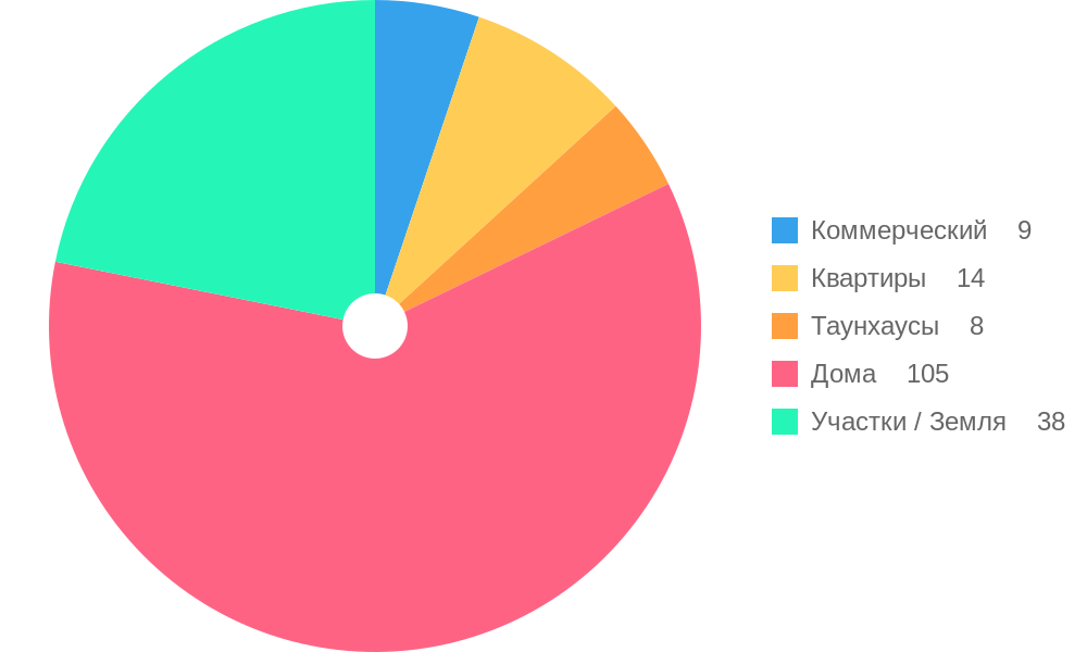 Property Types for Sale Trends