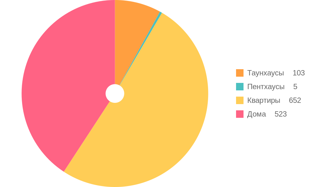 Property Types for Sale Trends