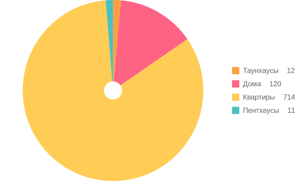 Property Types for Sale Trends