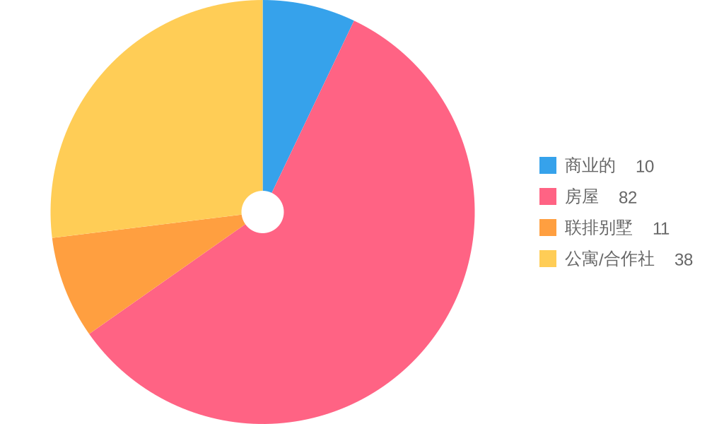 Property Types for Sale Trends