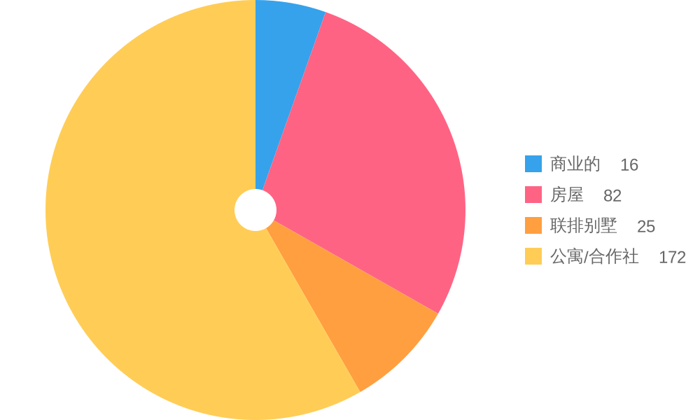 Property Types for Sale Trends