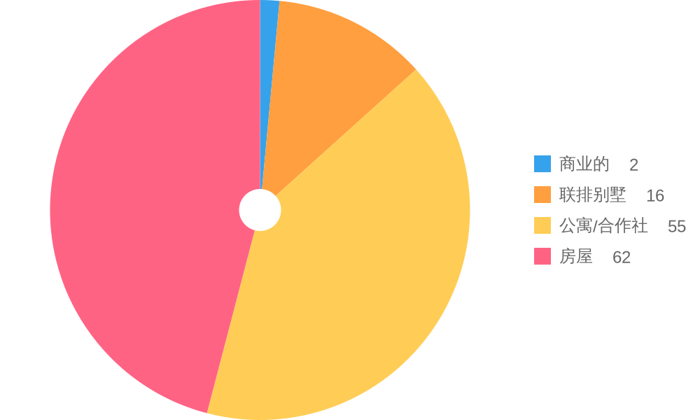 Property Types for Sale Trends