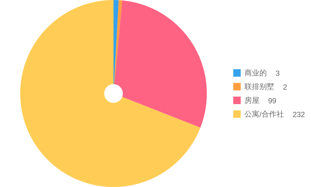 Property Types for Sale Trends