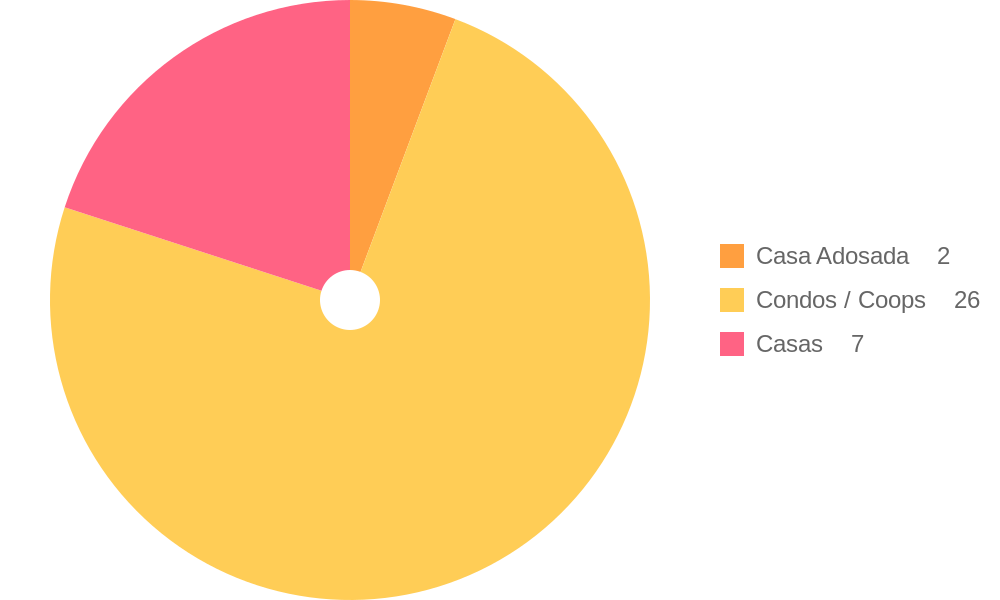 Property Types for Sale Trends