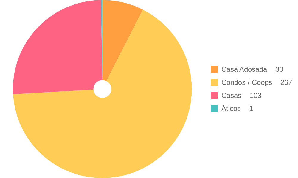 Property Types for Sale Trends