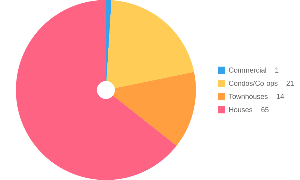 Property Types for Sale Trends