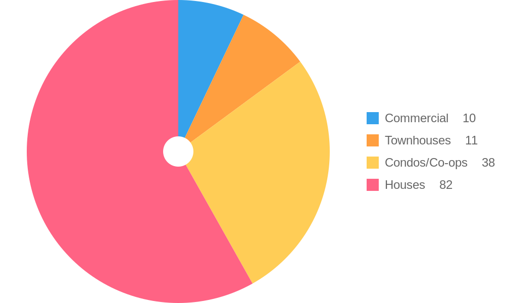 Property Types for Sale Trends