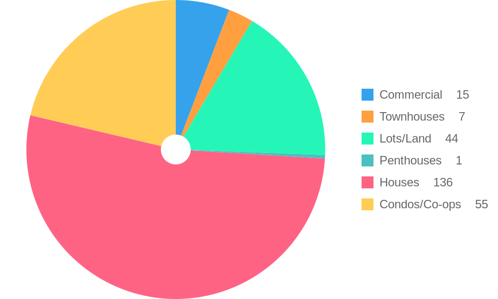 Property Types for Sale Trends