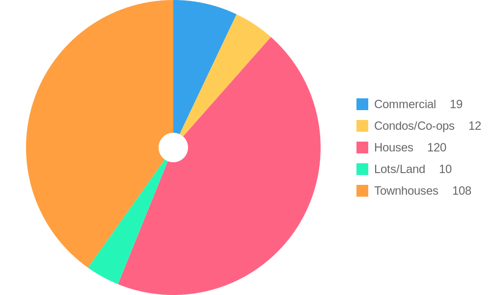 Property Types for Sale Trends