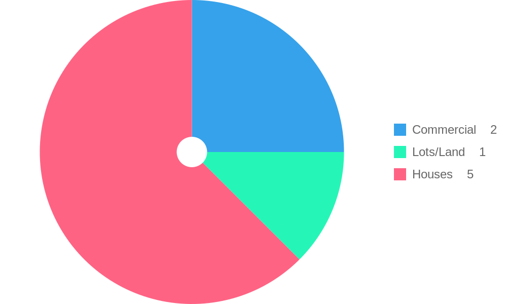 Property Types for Sale Trends