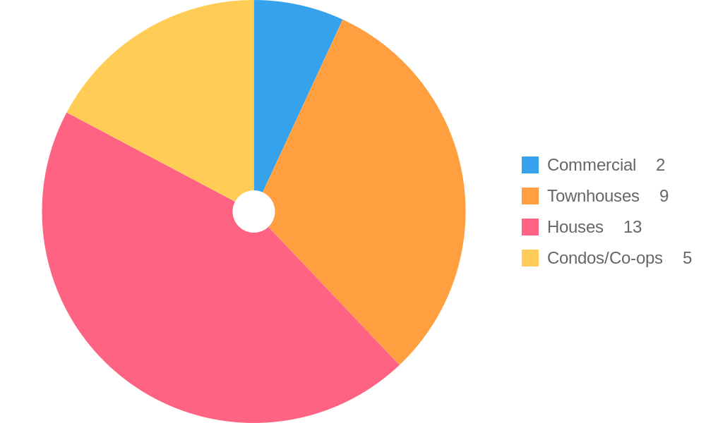 Property Types for Sale Trends