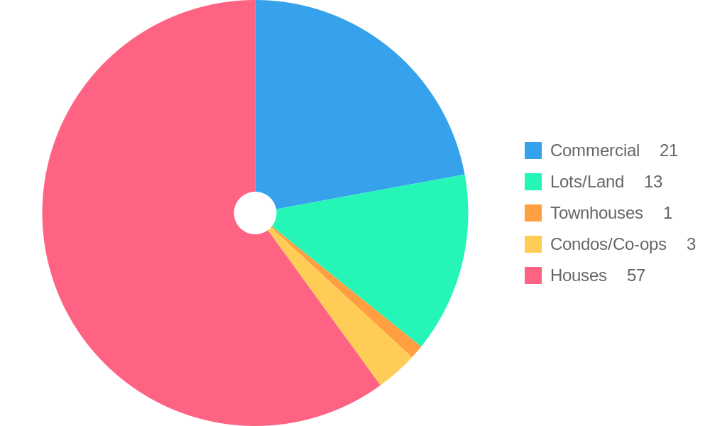 Property Types for Sale Trends