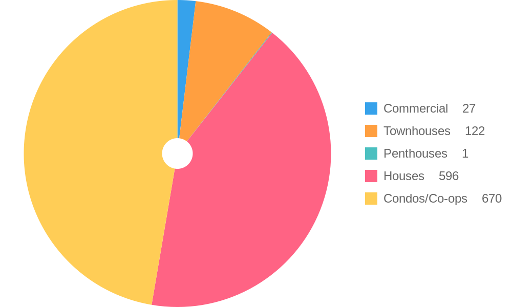 Property Types for Sale Trends