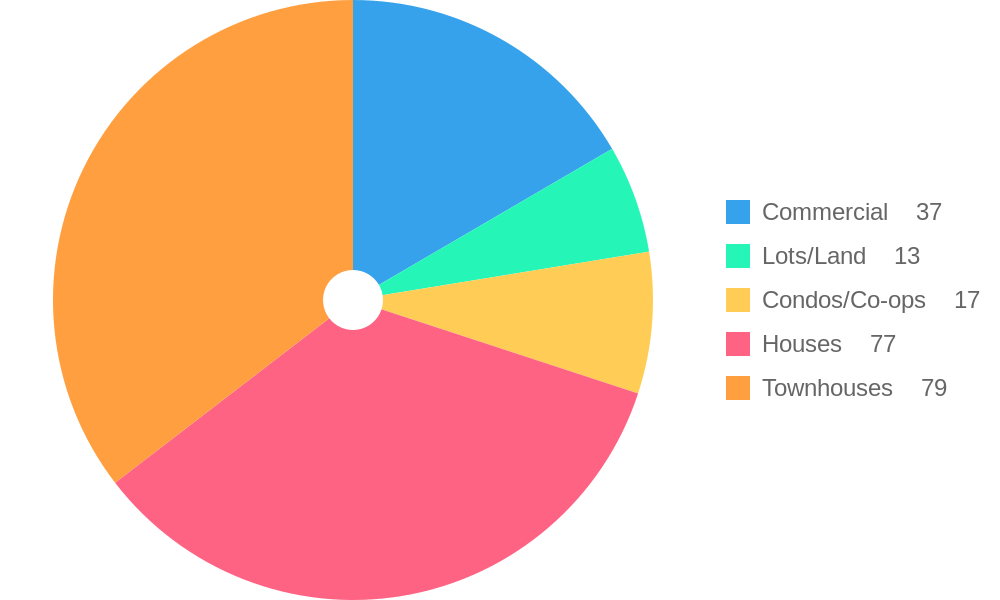 Property Types for Sale Trends