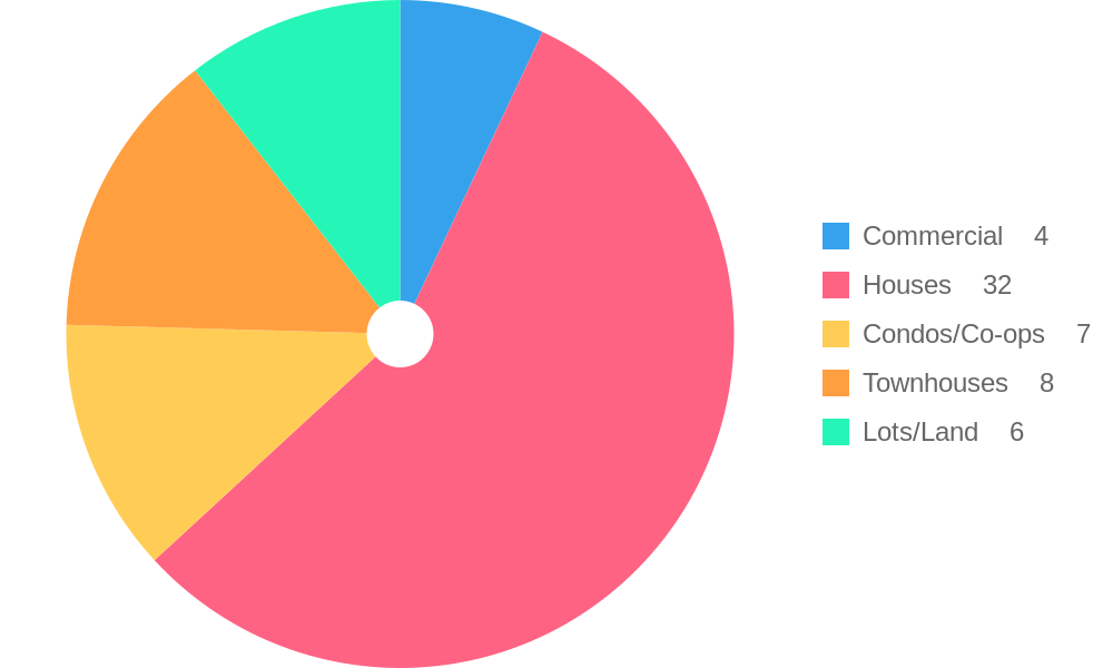 Property Types for Sale Trends