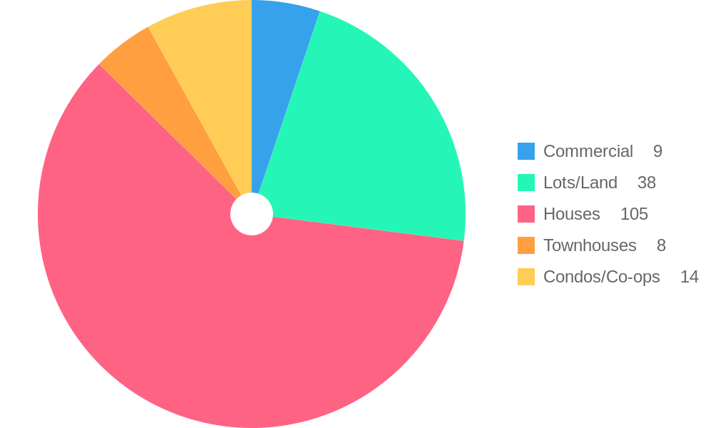 Property Types for Sale Trends