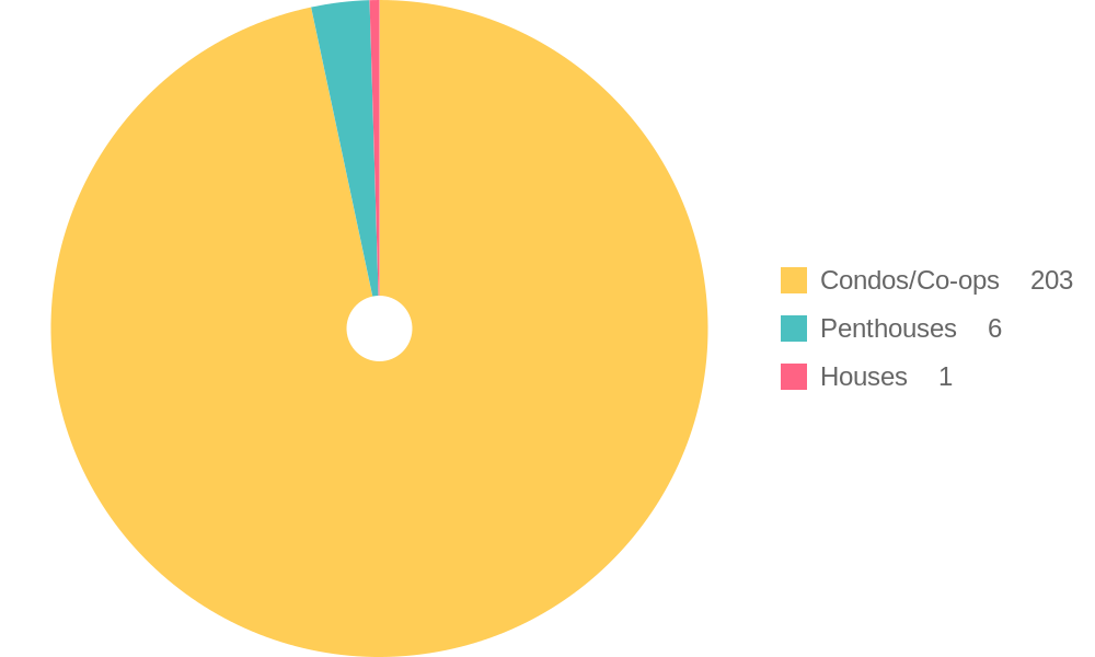 Property Types for Sale Trends