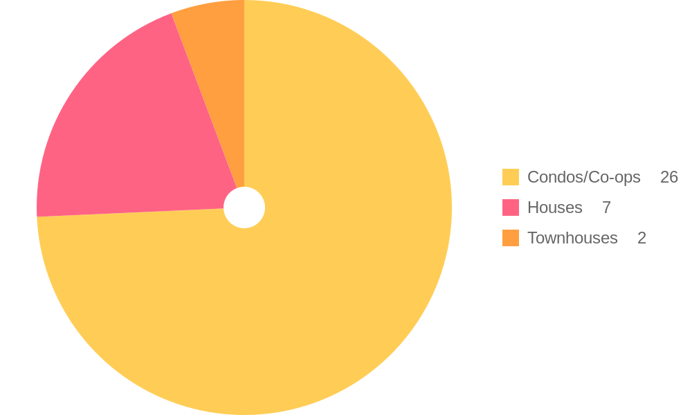 Property Types for Sale Trends