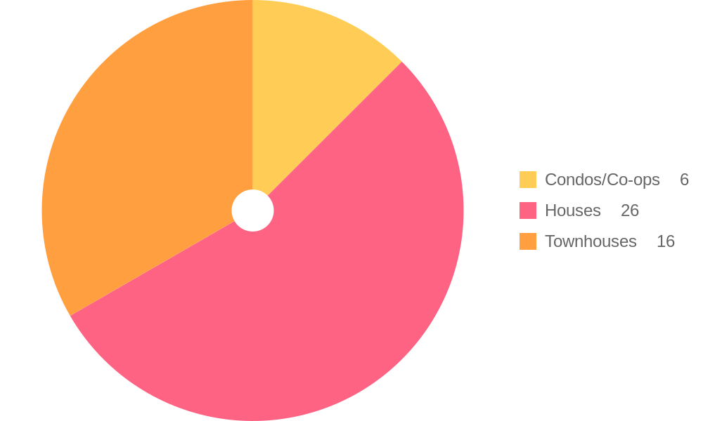 Property Types for Sale Trends