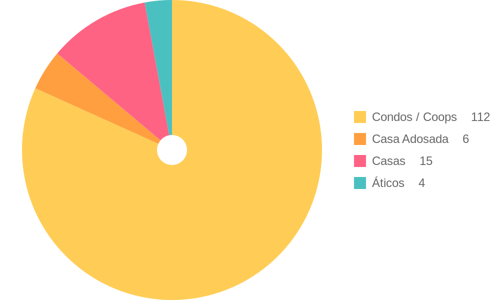 Property Types for Sale Trends