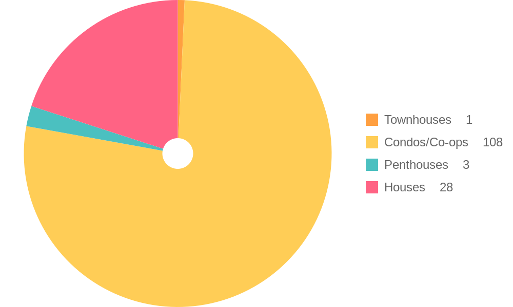 Property Types for Sale Trends