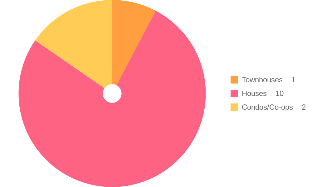 Property Types for Sale Trends