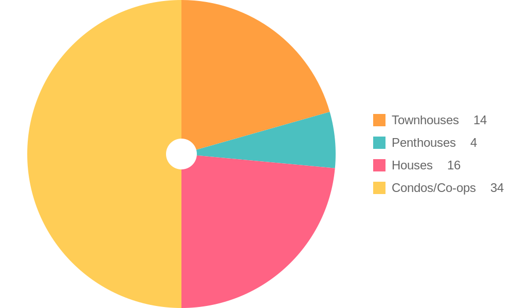 Property Types for Sale Trends