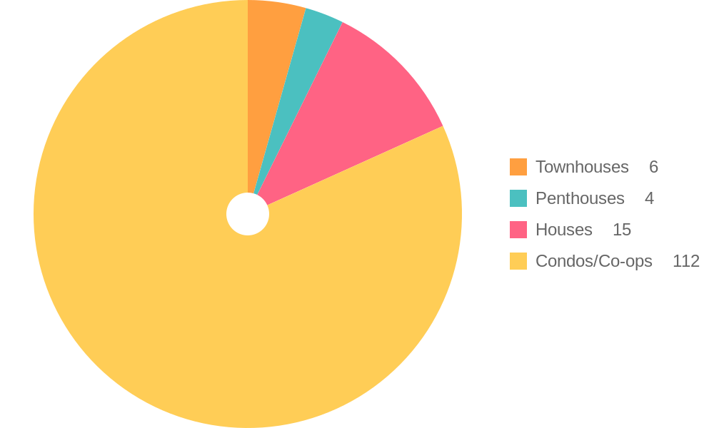 Property Types for Sale Trends