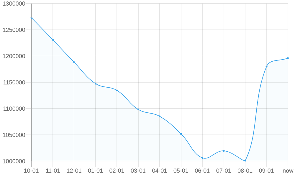 Average List Price 1yr chart