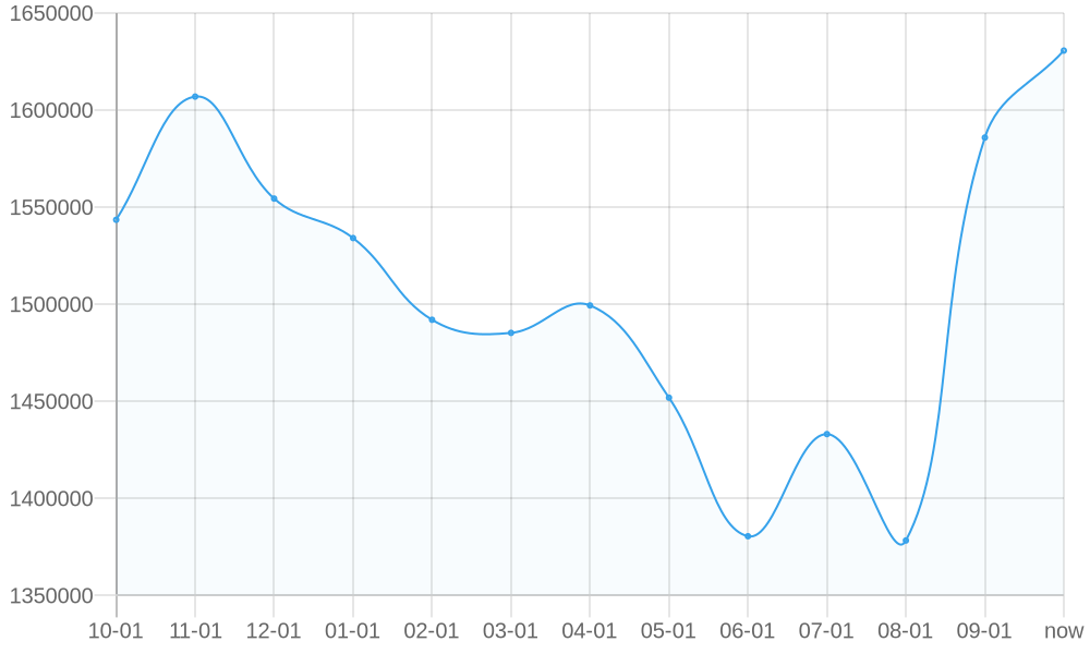 Average List Price 1yr chart