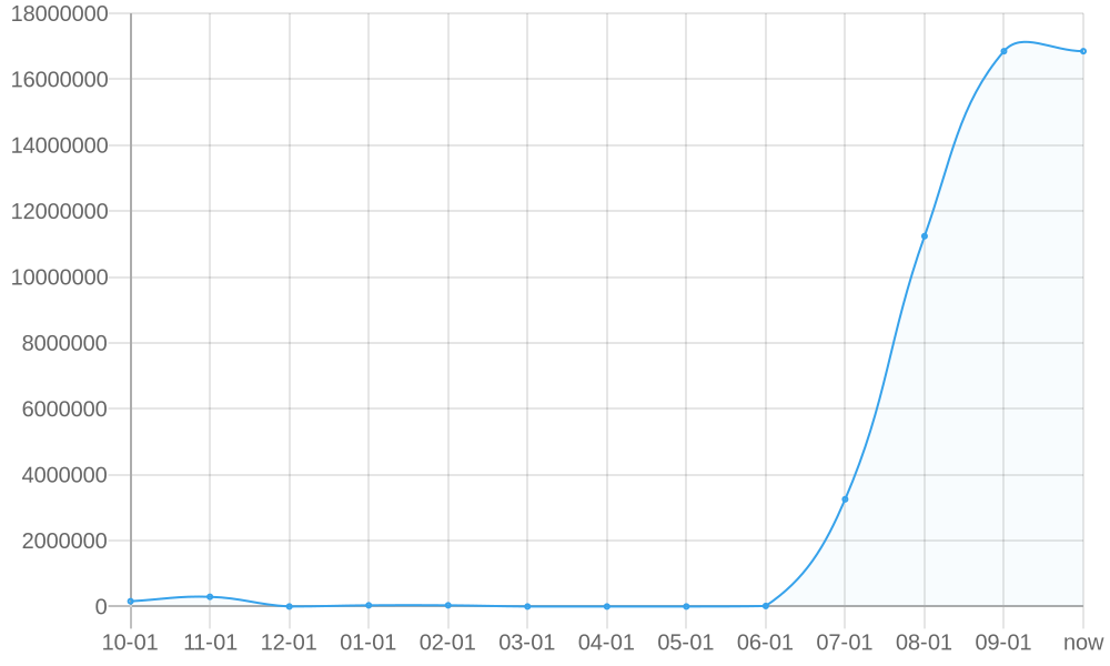 Average List Price 1yr chart