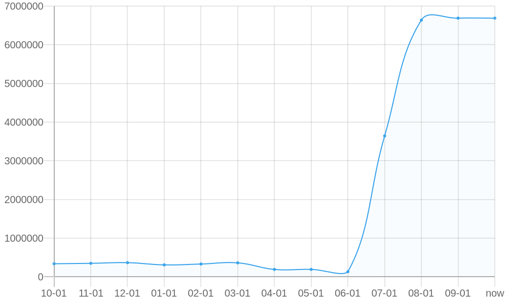 Average List Price 1yr chart