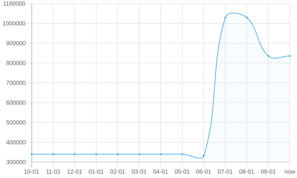 Average List Price 1yr chart