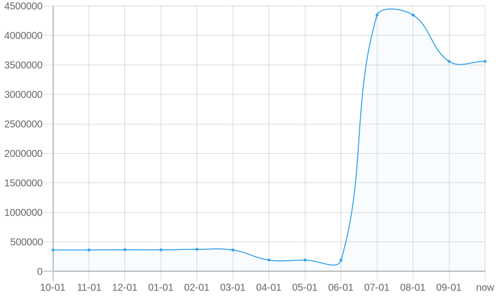 Average List Price 1yr chart