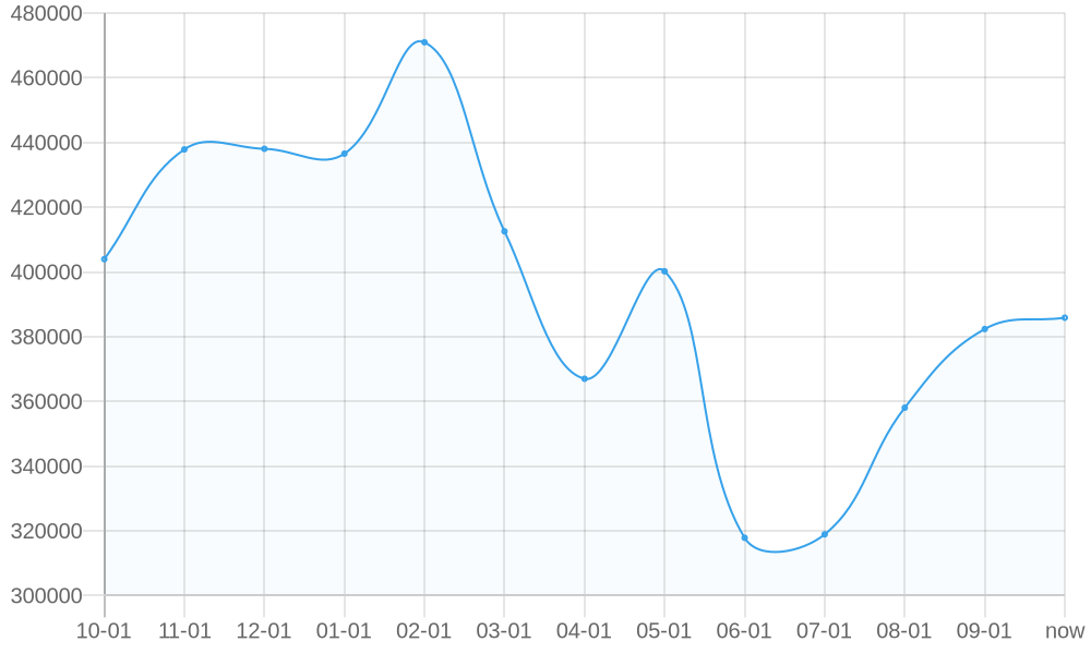 Average List Price 1yr chart