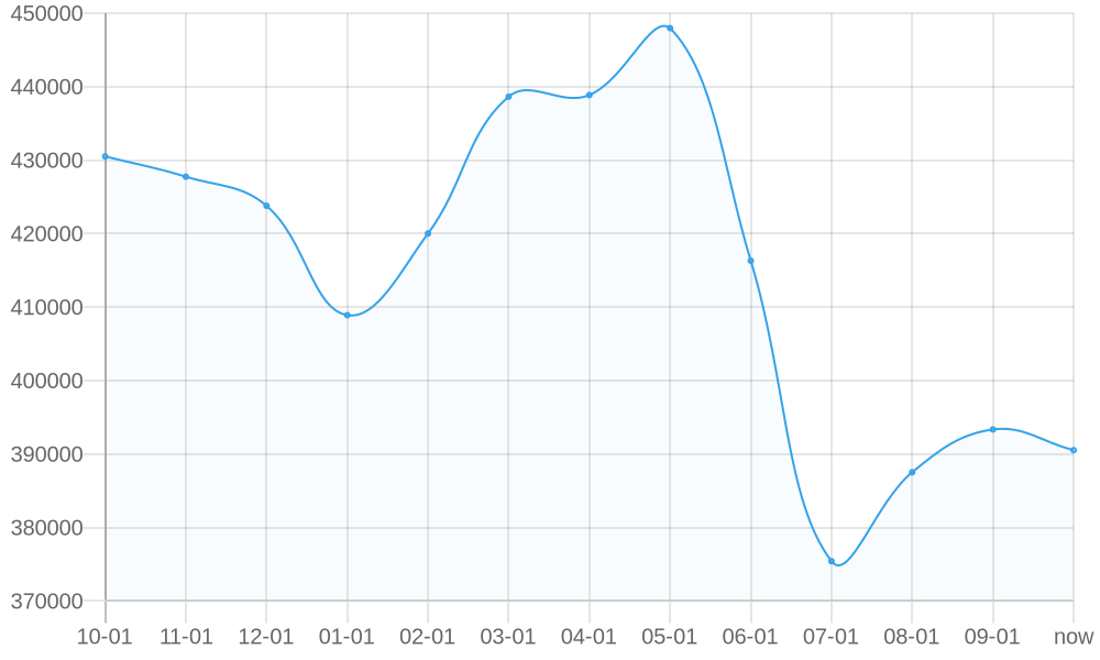 Average List Price 1yr chart