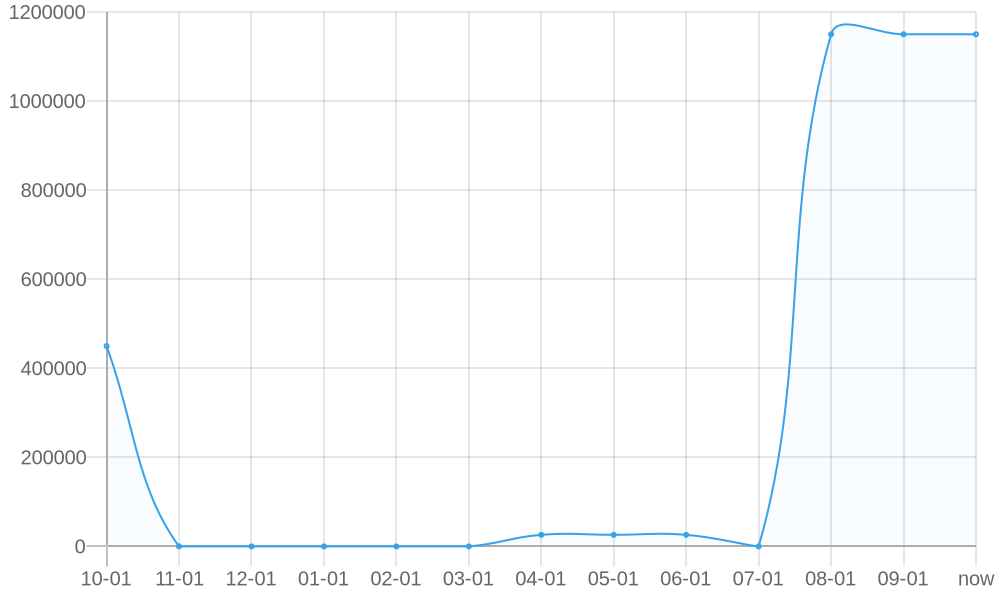 Average List Price 1yr chart