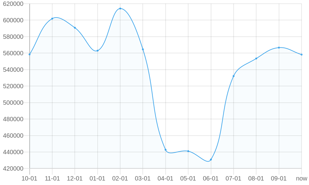 Average List Price 1yr chart