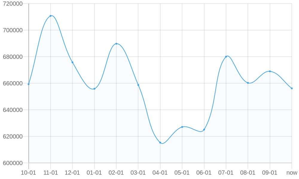 Average List Price 1yr chart