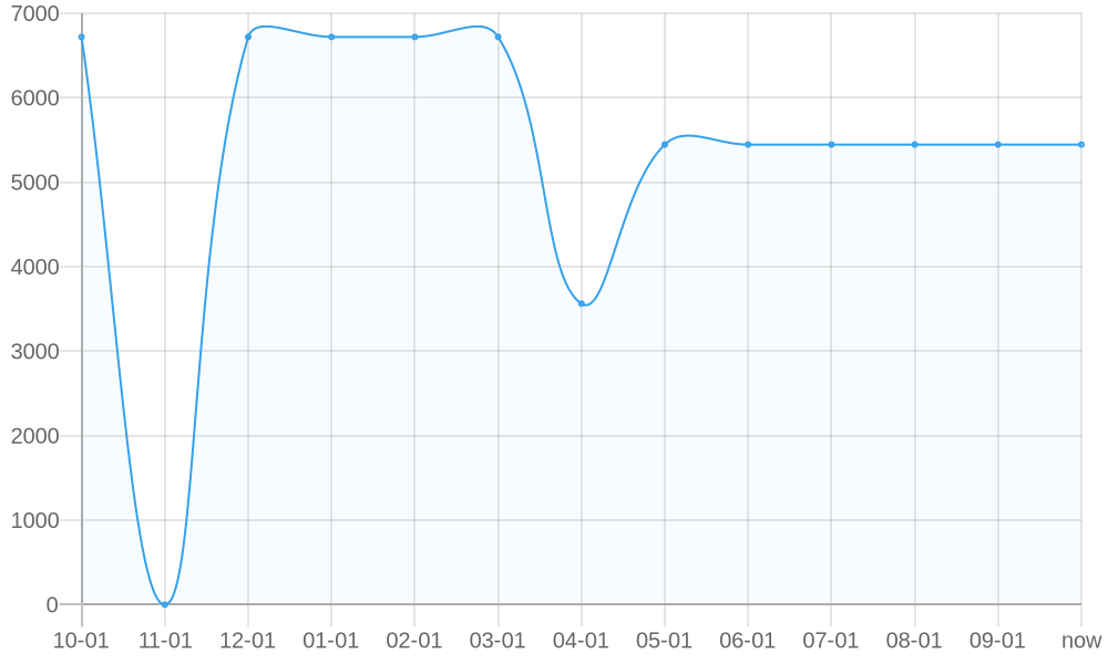 Average List Price 1yr chart