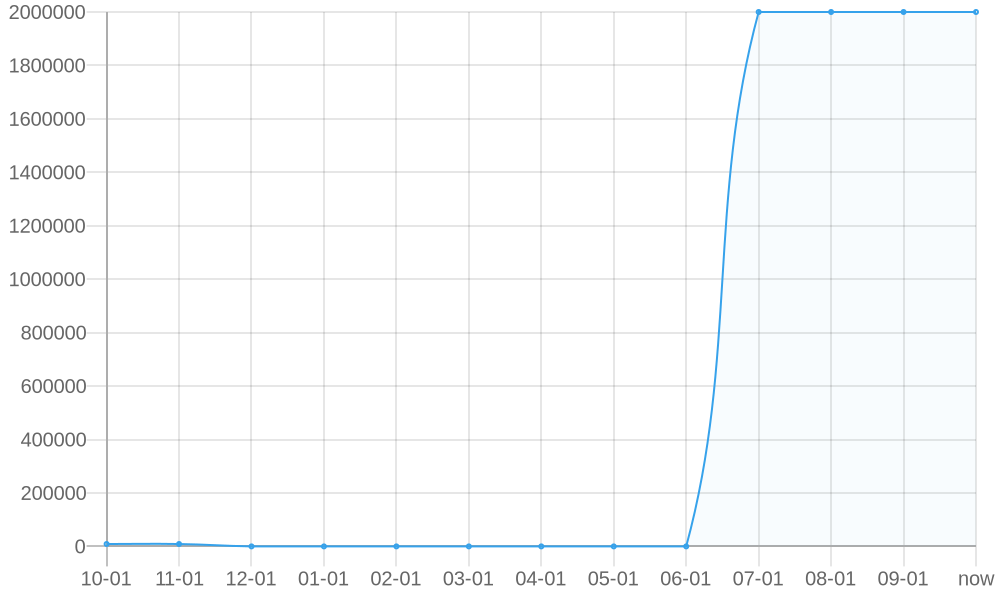 Average List Price 1yr chart