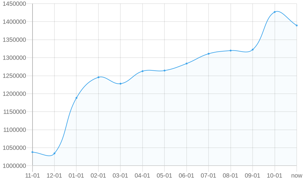 Средняя Цена 1yr chart