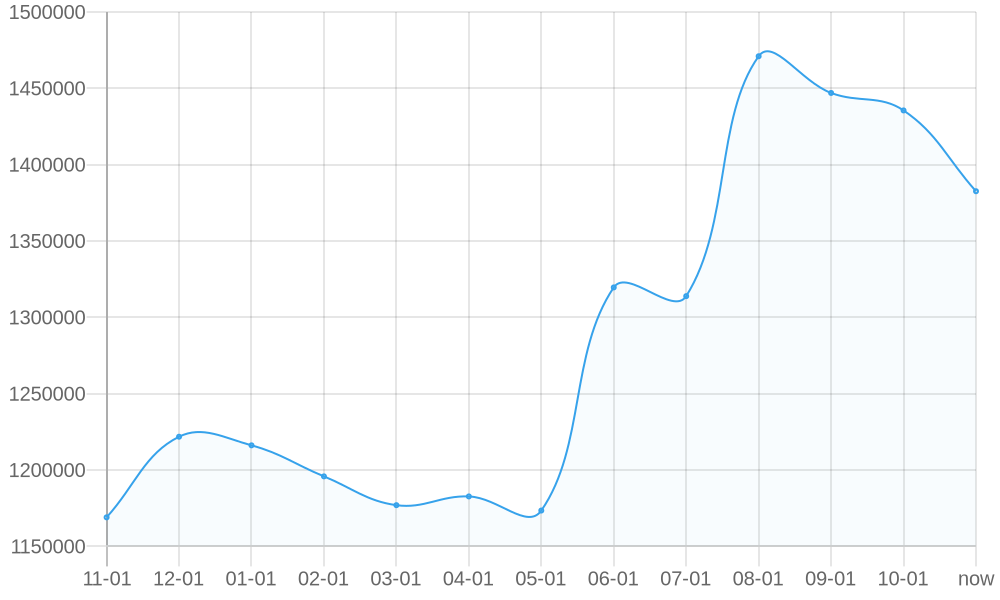 Средняя Цена 1yr chart