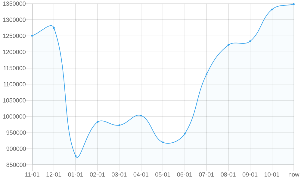 Средняя Цена 1yr chart