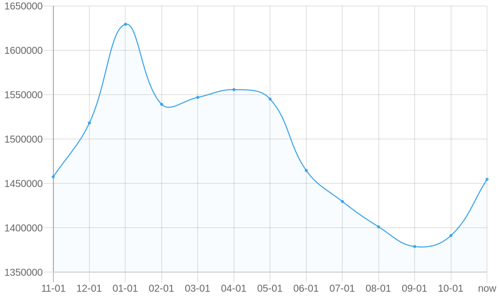 Средняя Цена 1yr chart