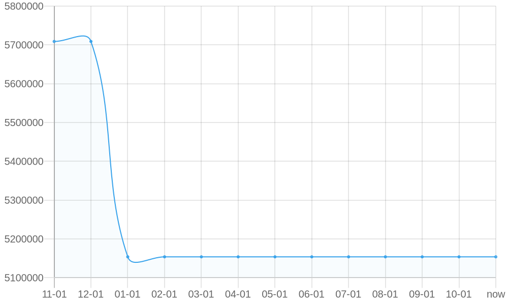 Средняя Цена 1yr chart