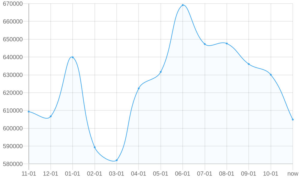 Средняя Цена 1yr chart